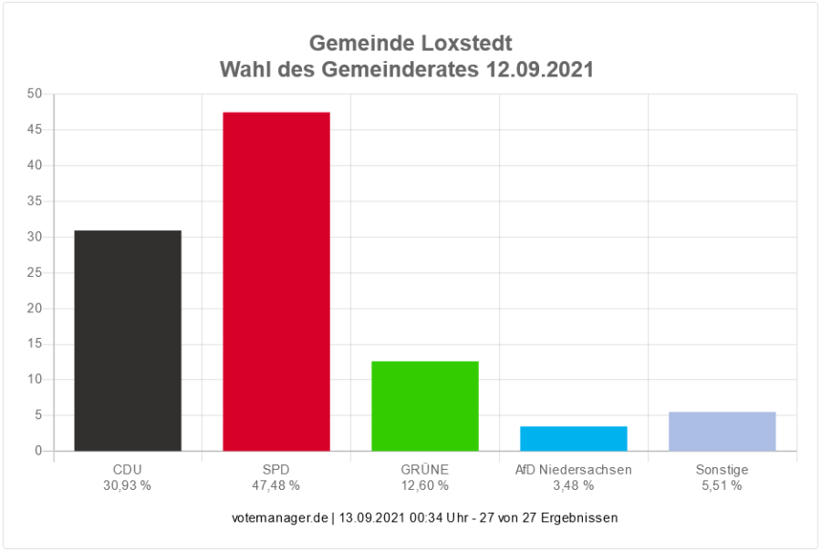 Wahlergebnis Wahlergebnis